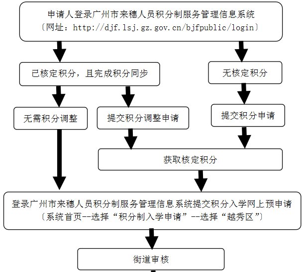 广州2022越秀区随迁子女保障性入学申请入口