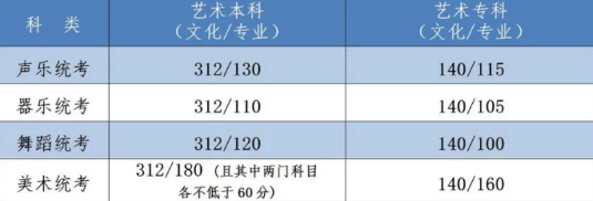 2022<a href='https://www.mingxiaow.com/qinhuangdaoshi/' target='_blank'><u>秦皇岛</u></a>高考艺术类录取控制分数线是多少？