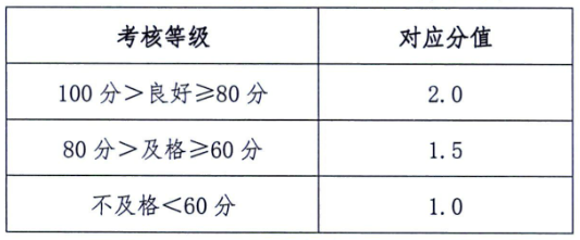 中考体育新政对在秦学生过程性考核分值分配标准