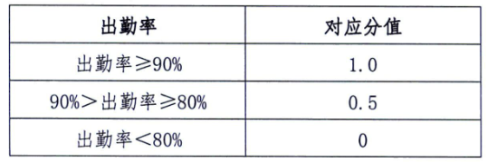 中考体育新政对在秦学生过程性考核分值分配标准