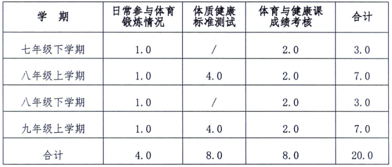 中考体育新政对在秦学生过程性考核分值分配标准