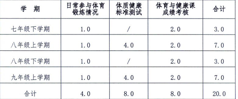 河北<a href='https://www.mingxiaow.com/qinhuangdaoshi/' target='_blank'><u>秦皇岛</u></a>中考体育过程性考核包含哪些内容？怎么评分？