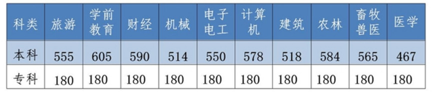 2022年河北省高考分数线一览