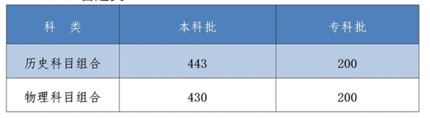 2022年河北省高考分数线一览