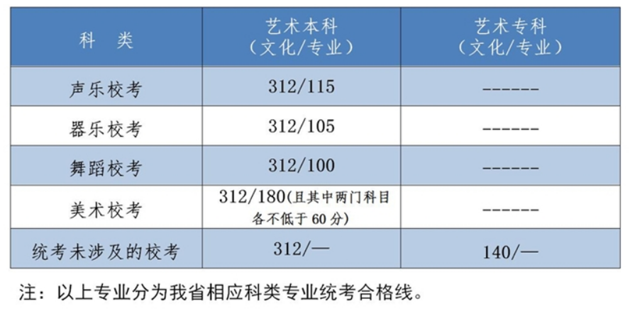 2022年河北省高考分数线一览