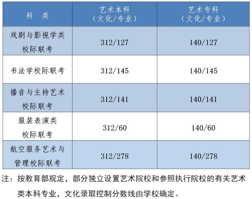 2022年河北省高考分数线一览