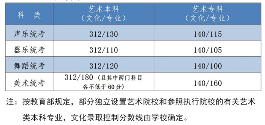 2022年河北省高考分数线一览