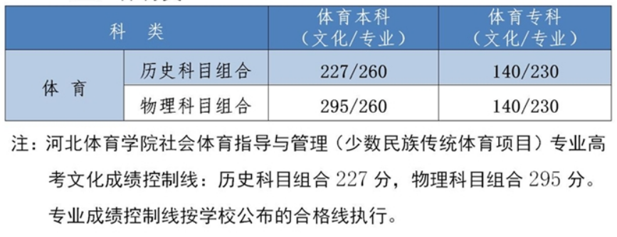 2022年河北省高考分数线一览