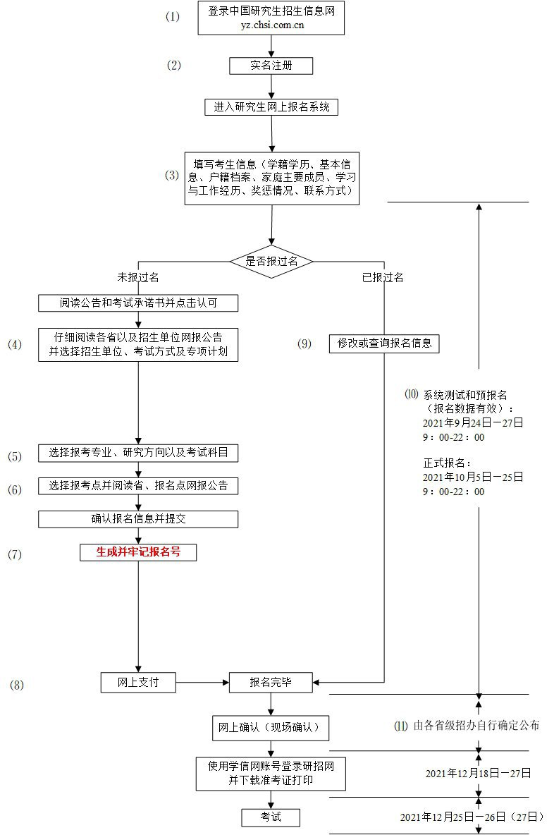 2022考研网上报名流程图一览